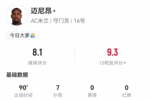 星空体育官网-屡献神扑！迈尼昂数据：全场7次扑救，1次高球拦截，评分8.1