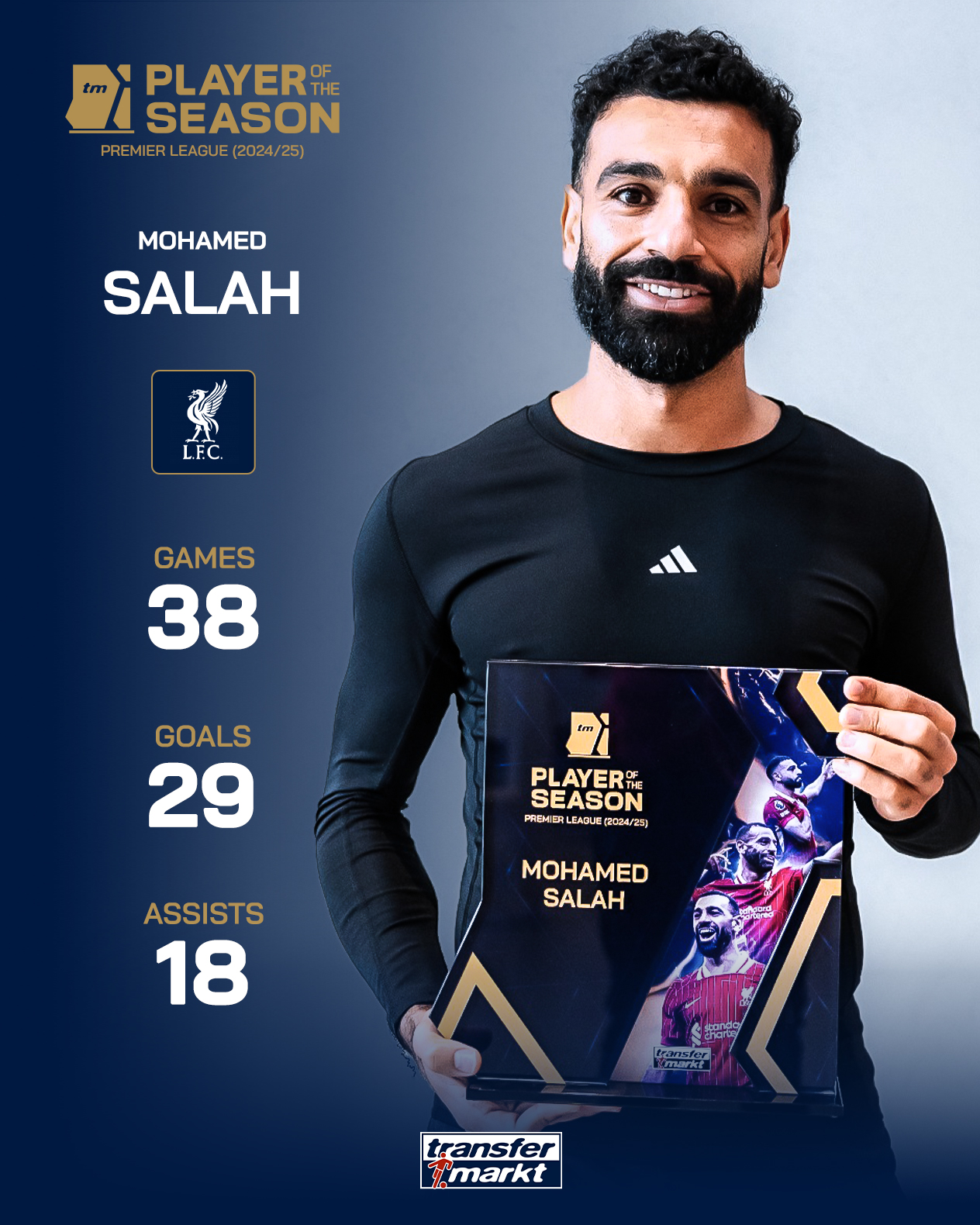 星空体育-萨拉赫获评德转上赛季英超最佳球员，38场贡献29球18助