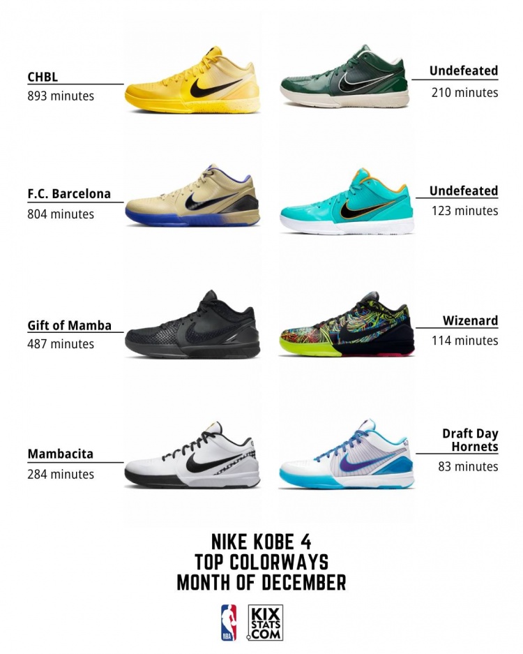 星空体育下载-12月科比的Kobe 4球鞋具体配色上脚时间排名TOP8！耐高配色第一！