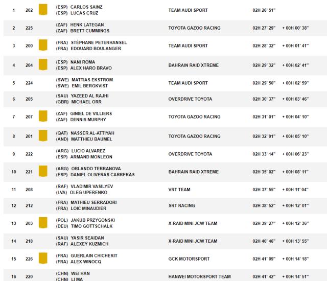 星空体育入口-达喀尔SS3:塞恩斯赢赛段冠军创历史 韩魏排名第16